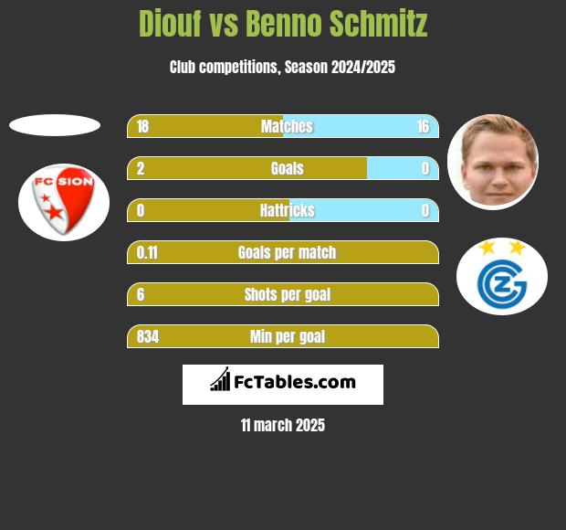 Diouf vs Benno Schmitz h2h player stats