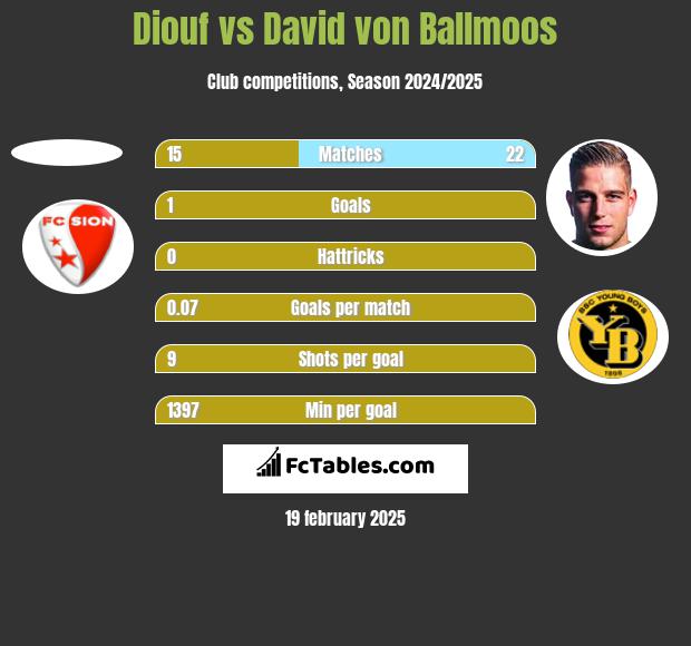 Diouf vs David von Ballmoos h2h player stats