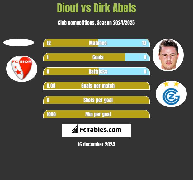 Diouf vs Dirk Abels h2h player stats