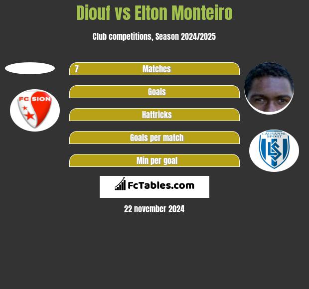 Diouf vs Elton Monteiro h2h player stats