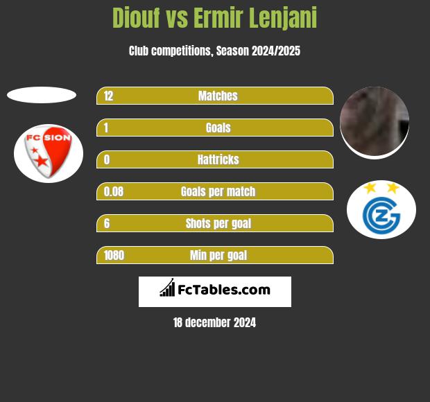 Diouf vs Ermir Lenjani h2h player stats