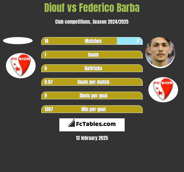 Diouf vs Federico Barba h2h player stats