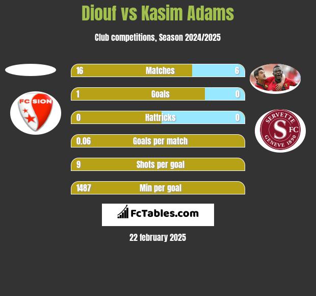 Diouf vs Kasim Adams h2h player stats