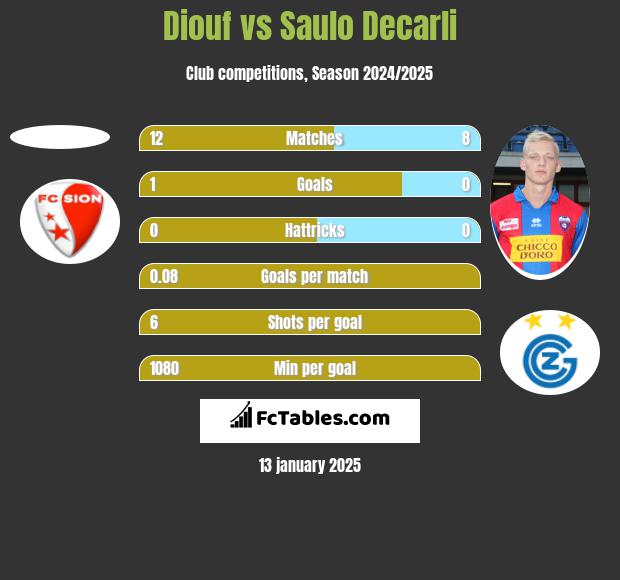 Diouf vs Saulo Decarli h2h player stats