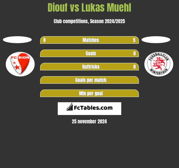 Diouf vs Lukas Muehl h2h player stats