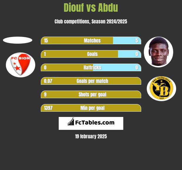 Diouf vs Abdu h2h player stats