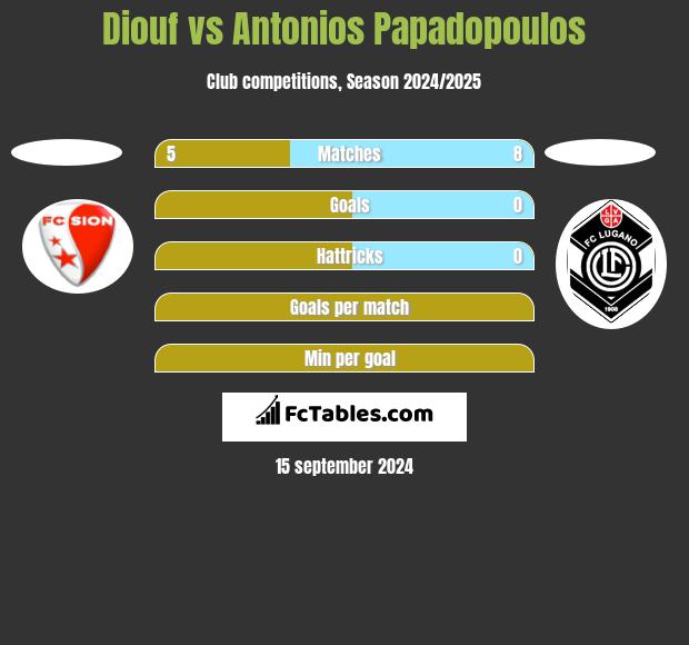 Diouf vs Antonios Papadopoulos h2h player stats