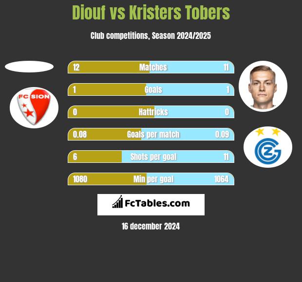 Diouf vs Kristers Tobers h2h player stats