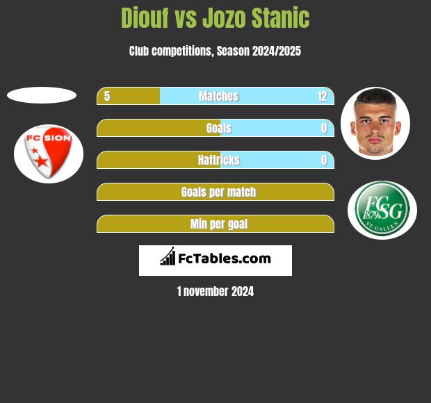 Diouf vs Jozo Stanic h2h player stats