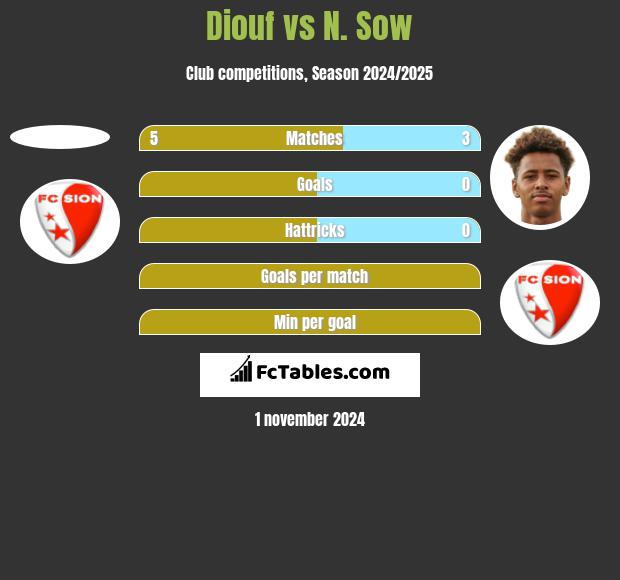 Diouf vs N. Sow h2h player stats