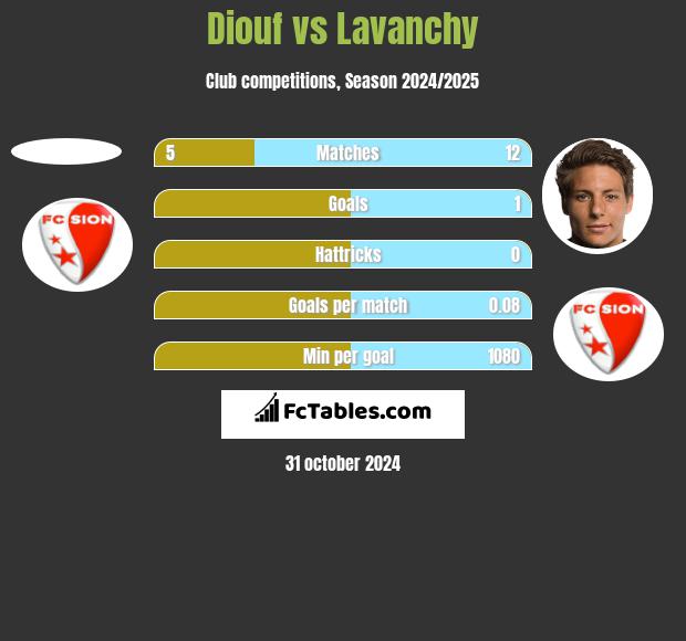 Diouf vs Lavanchy h2h player stats