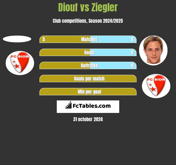 Diouf vs Ziegler h2h player stats