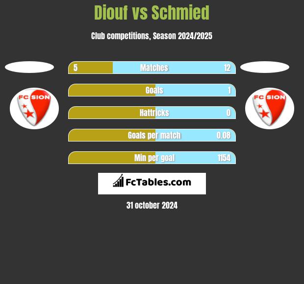 Diouf vs Schmied h2h player stats