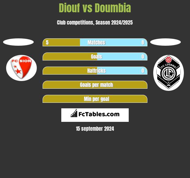 Diouf vs Doumbia h2h player stats