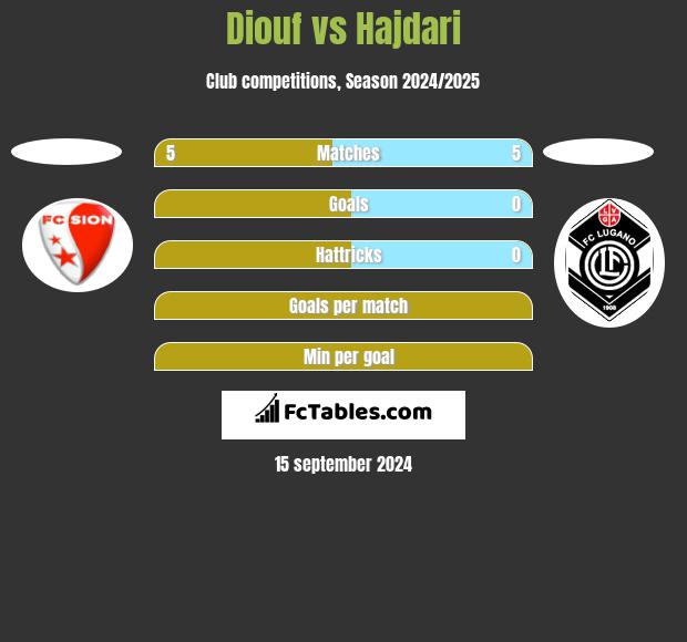 Diouf vs Hajdari h2h player stats