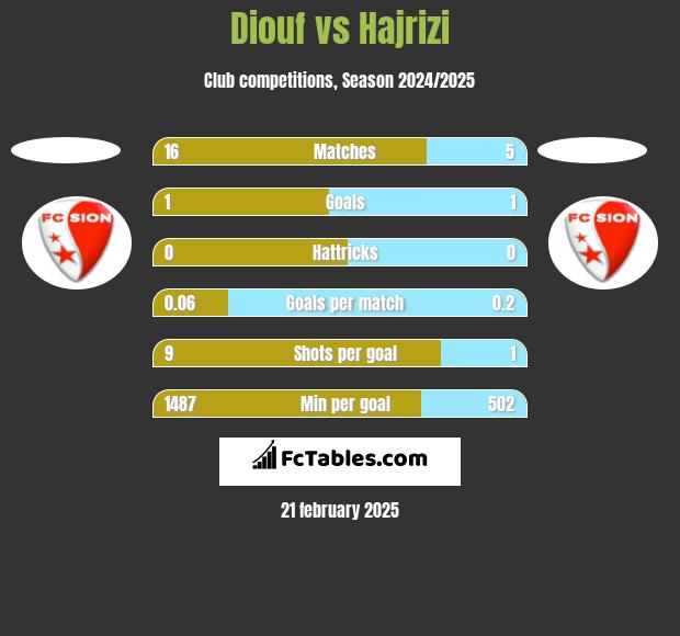 Diouf vs Hajrizi h2h player stats