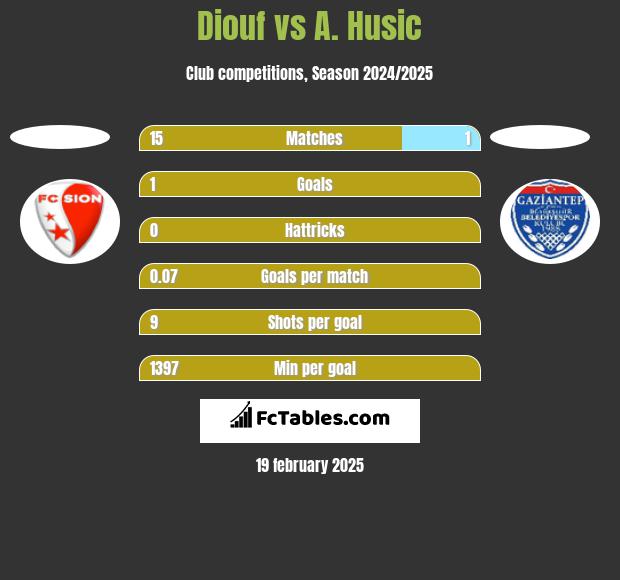 Diouf vs A. Husic h2h player stats