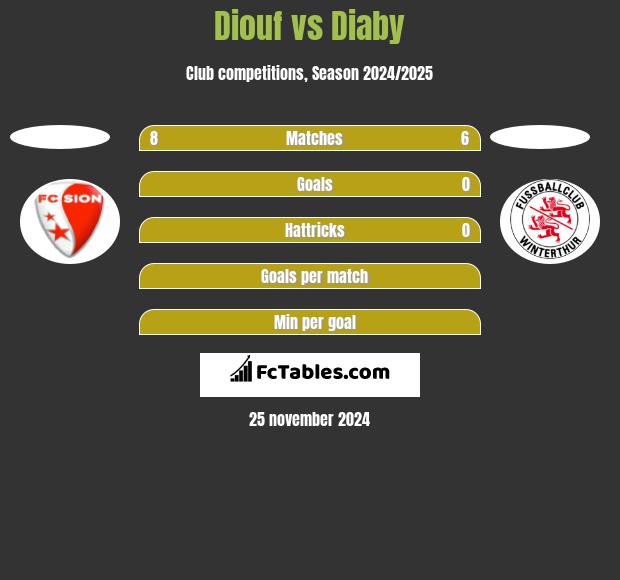 Diouf vs Diaby h2h player stats