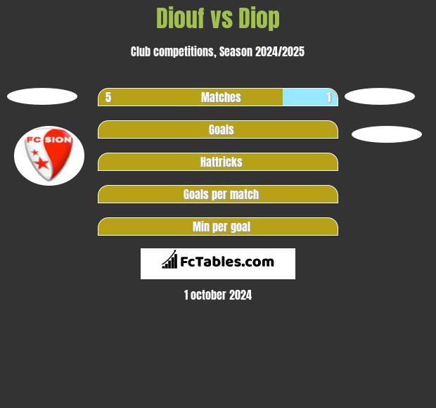 Diouf vs Diop h2h player stats