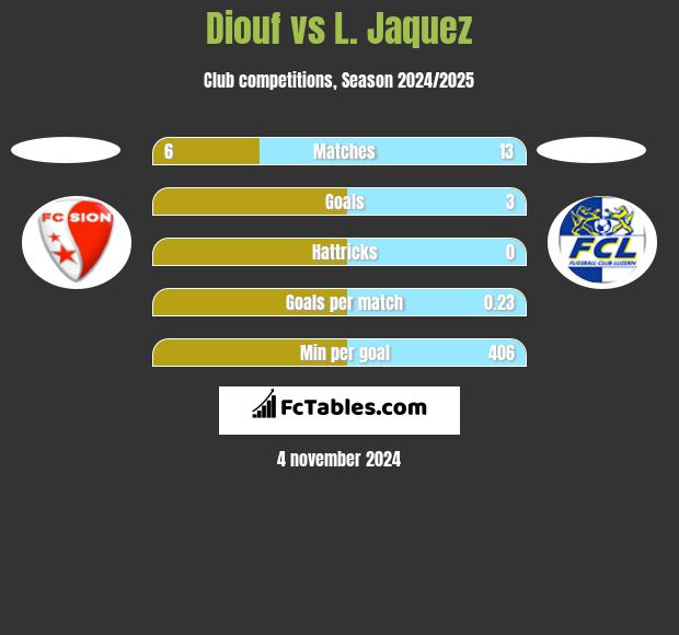 Diouf vs L. Jaquez h2h player stats