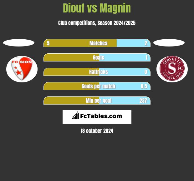 Diouf vs Magnin h2h player stats