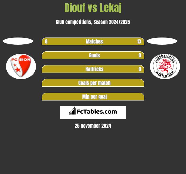 Diouf vs Lekaj h2h player stats