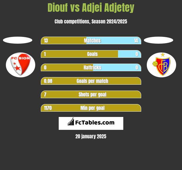 Diouf vs Adjei Adjetey h2h player stats