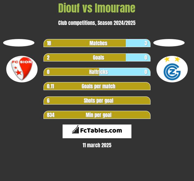 Diouf vs Imourane h2h player stats