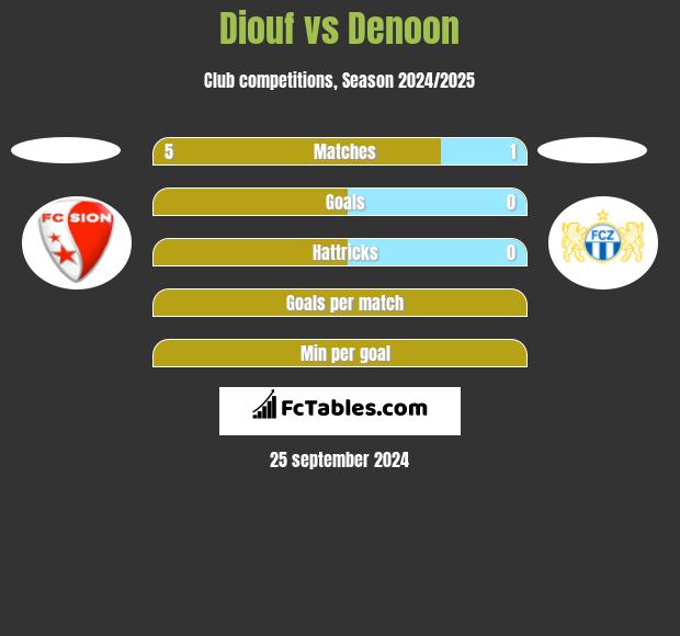 Diouf vs Denoon h2h player stats