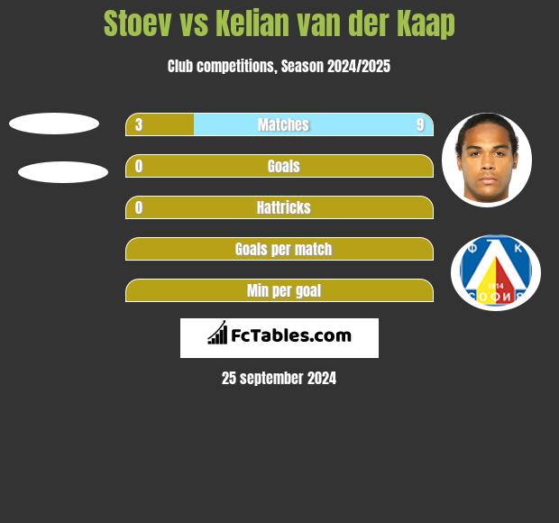 Stoev vs Kelian van der Kaap h2h player stats