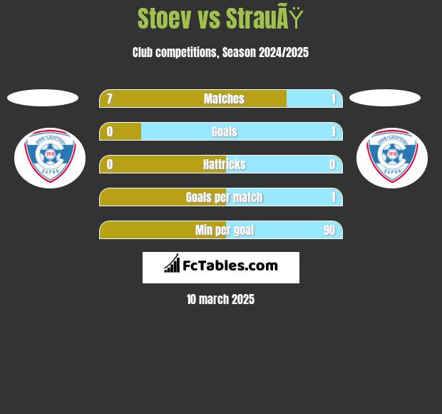 Stoev vs StrauÃŸ h2h player stats