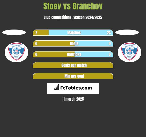 Stoev vs Granchov h2h player stats