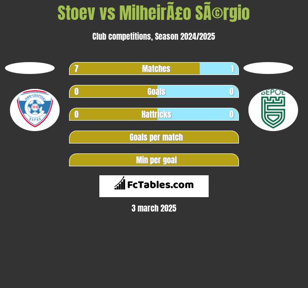 Stoev vs MilheirÃ£o SÃ©rgio h2h player stats