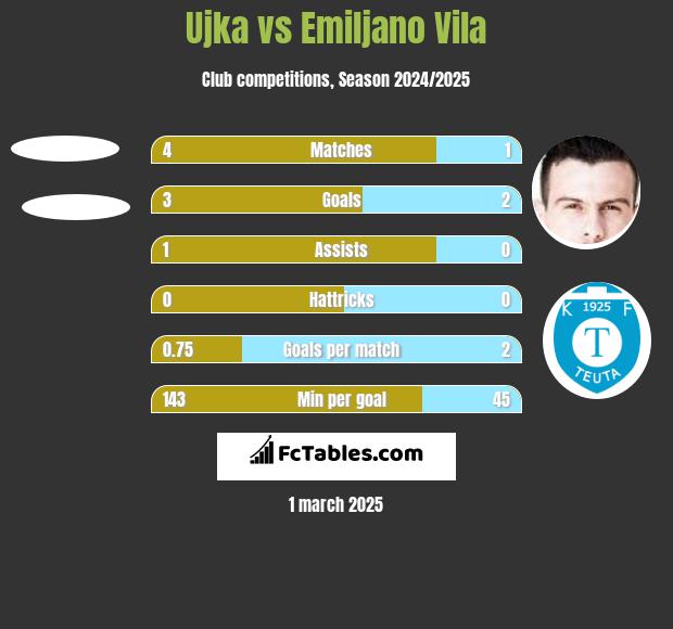 Ujka vs Emiljano Vila h2h player stats