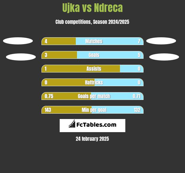 Ujka vs Ndreca h2h player stats