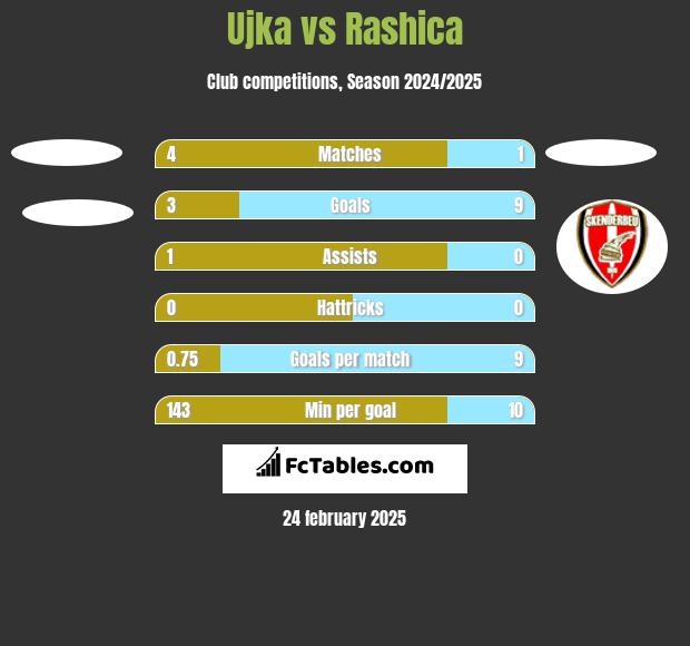 Ujka vs Rashica h2h player stats