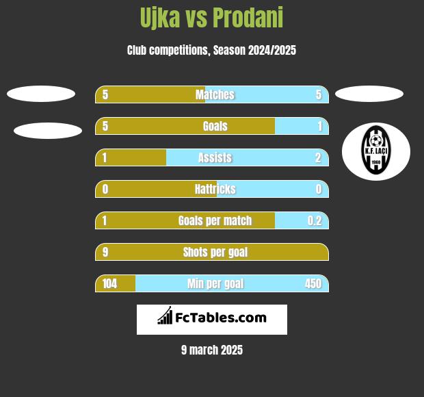 Ujka vs Prodani h2h player stats