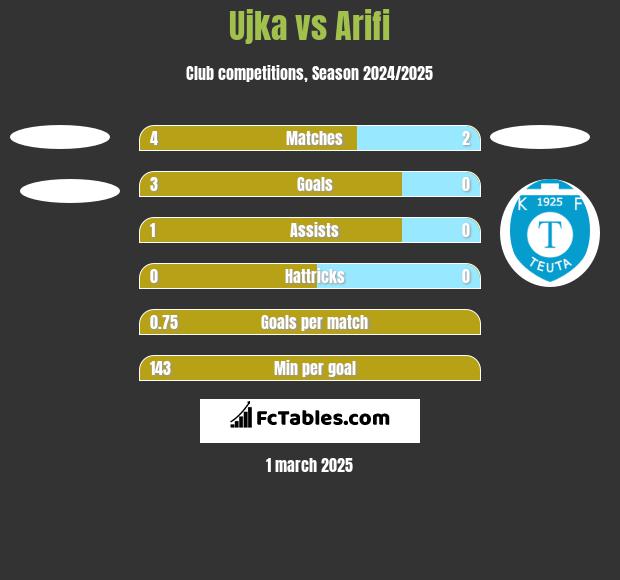 Ujka vs Arifi h2h player stats