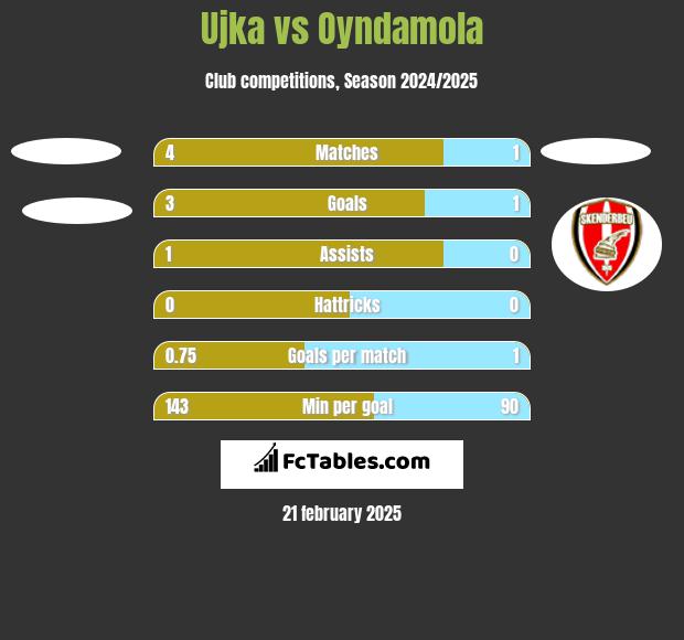 Ujka vs Oyndamola h2h player stats