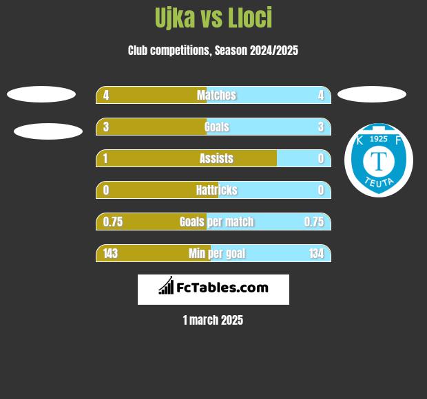 Ujka vs Lloci h2h player stats