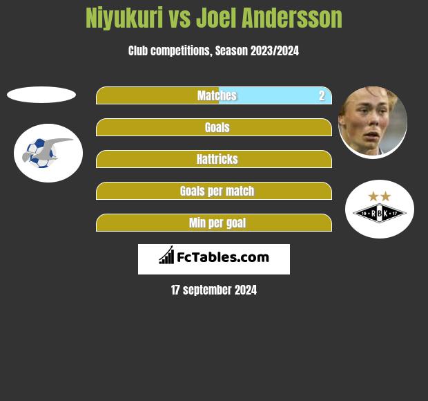 Niyukuri vs Joel Andersson h2h player stats