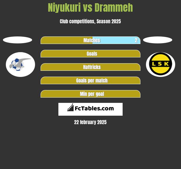 Niyukuri vs Drammeh h2h player stats