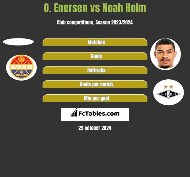 O. Enersen vs Noah Holm h2h player stats