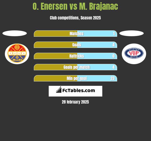 O. Enersen vs M. Brajanac h2h player stats