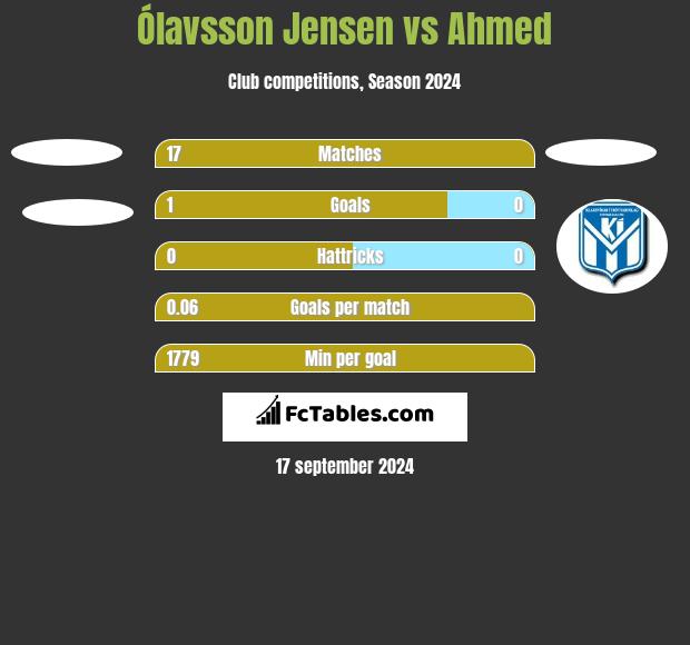 Ólavsson Jensen vs Ahmed h2h player stats