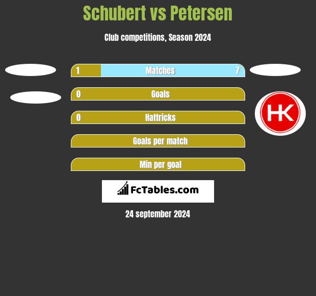 Schubert vs Petersen h2h player stats