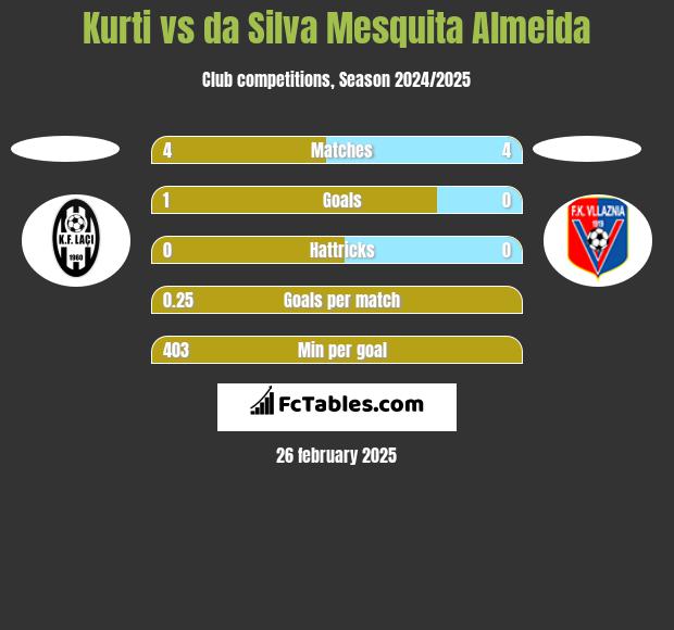 Kurti vs da Silva Mesquita Almeida h2h player stats