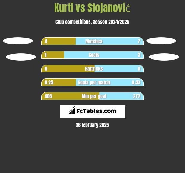 Kurti vs Stojanović h2h player stats