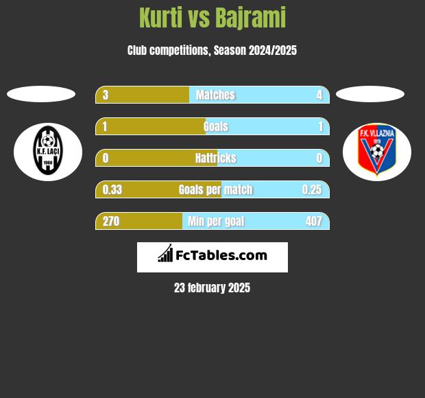 Kurti vs Bajrami h2h player stats