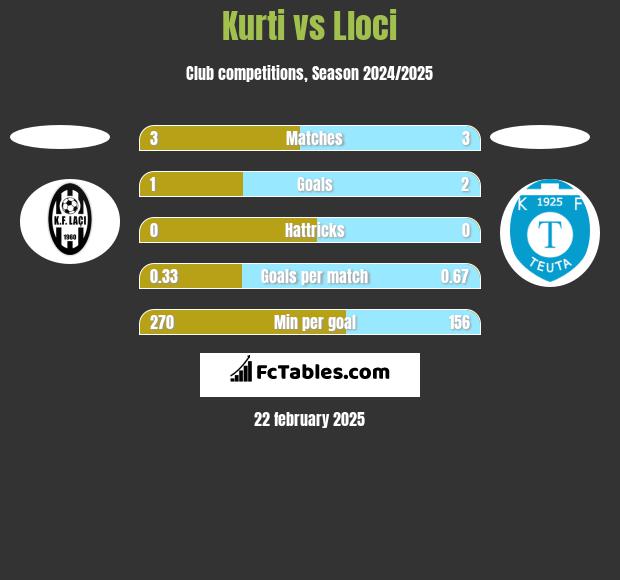 Kurti vs Lloci h2h player stats